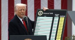 SCOTUS agrees to consider whether most of Trump’s tariffs are legal