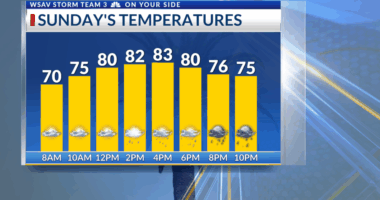 Storm Team 3: More storms Sunday, tracking the tropics