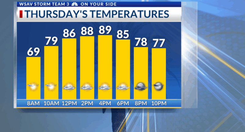 Storm Team 3: Warm and humid end to week, tracking Gabrielle