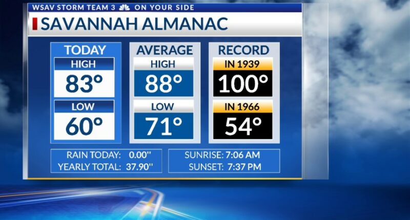 Storm Team 3: Warmer afternoons return soon, showers next week