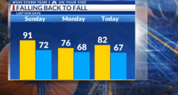 StormTeam 3: More sun, Breezy northeast wind continues