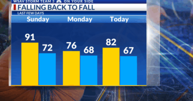 StormTeam 3: More sun, Breezy northeast wind continues