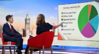 Ed Miliband denies Net Zero policies are keeping energy costs high