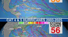 Extreme hurricanes have nearly doubled due to warming waters