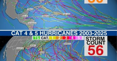 Extreme hurricanes have nearly doubled due to warming waters