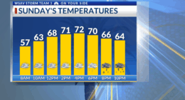 Storm Team 3: Rain arriving Sunday, cooler next week