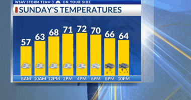 Storm Team 3: Rain arriving Sunday, cooler next week
