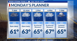 Storm Team 3: Rainy Monday, cool week