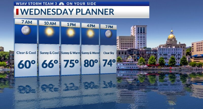 Storm Team 3: Warmer afternoons ahead, chilly mornings later this week