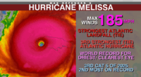 The science behind record-breaking Hurricane Melissa