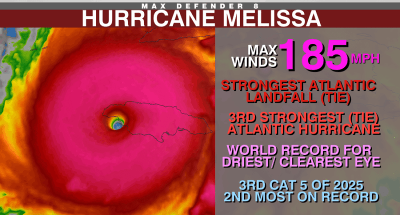 The science behind record-breaking Hurricane Melissa