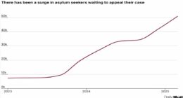 Asylum appeals surge SIX-FOLD leaving courts 'overwhelmed' - as experts warn 50,000 backlog leaves 'dangerous' men free to roam the streets