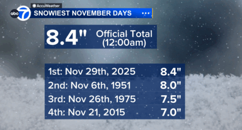 Chicago weather forecast: Saturday was snowiest November day in Chicago's recorded history, next snow chance Monday