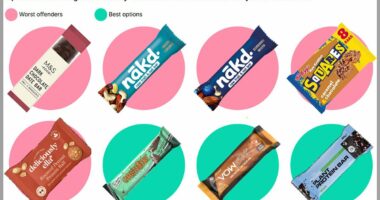 Experts issue warning over 'healthy' snack bars that contain MORE sugar than a Krispy Kreme doughnut