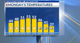 Storm Team 3: Cold front brings freezing temperatures
