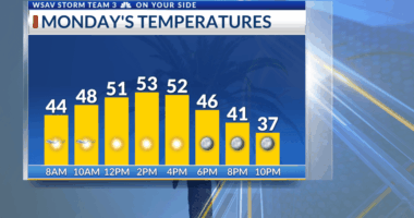 Storm Team 3: Cold front brings freezing temperatures