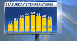 Storm Team 3: Cool Saturday, rain chances Sunday and Monday