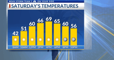 Storm Team 3: Cool Saturday, rain chances Sunday and Monday