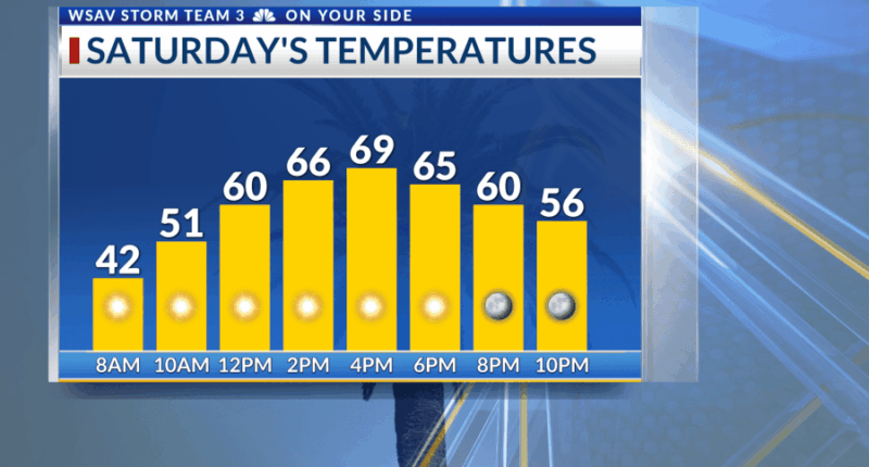 Storm Team 3: Cool Saturday, rain chances Sunday and Monday