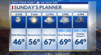 Storm Team 3: Fall Back tonight, slim rain chances Sunday and Monday