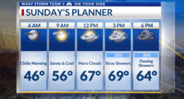 Storm Team 3: Fall Back tonight, slim rain chances Sunday and Monday
