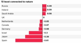The countries where people are the most 'nature-connected', revealed: Nepal tops the list…while Britain is almost at the bottom of the rankings