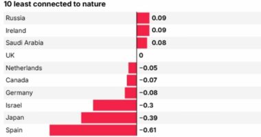 The countries where people are the most 'nature-connected', revealed: Nepal tops the list…while Britain is almost at the bottom of the rankings