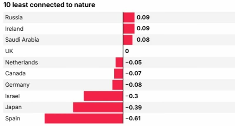 The countries where people are the most 'nature-connected', revealed: Nepal tops the list…while Britain is almost at the bottom of the rankings