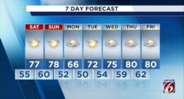 Central Florida warms up before a quick shot of cold air returns