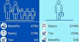 Forget working, you could be better off on benefits under Labour! How a couple with three children earning just £10,000 a year could 'game' the system to pocket the equivalent of a £140,000 salary