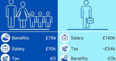 Forget working, you could be better off on benefits under Labour! How a couple with three children earning just £10,000 a year could 'game' the system to pocket the equivalent of a £140,000 salary