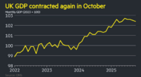 UK economy contracts by 0.1% in October