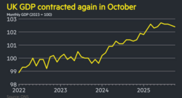 UK economy contracts by 0.1% in October