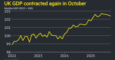 UK economy contracts by 0.1% in October