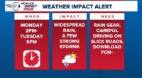 Weather Impact Alert: Widespread rain & strong storms lead to slick roads Monday and Tuesday