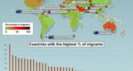 Australia ranks 39th in the world for percentage of migrants in their population however amongst advanced economies like the US, UK and Germany it outpaces all develop nations