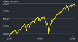 S&P 500 tops 7,000 for first time