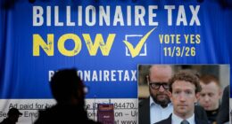 Californians fear billionaire tax will cause businesses to flee: poll