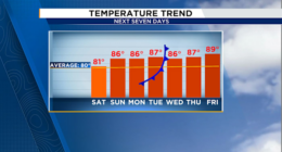 Heat builds, rain returns: Tracking Central Florida’s next weather shift