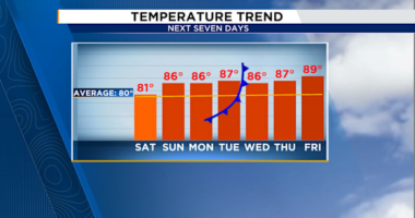 Heat builds, rain returns: Tracking Central Florida’s next weather shift
