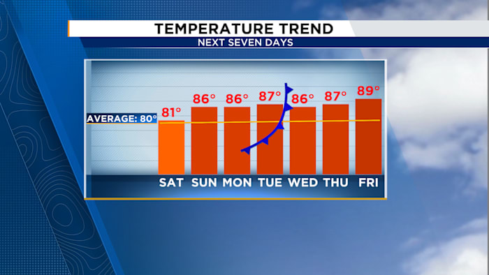 Heat builds, rain returns: Tracking Central Florida’s next weather shift