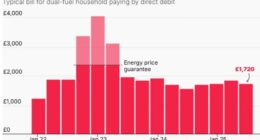 Impact of Iran war will send prices rocketing