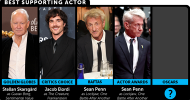 LIVE: Aussies in the box seat for Oscars glory