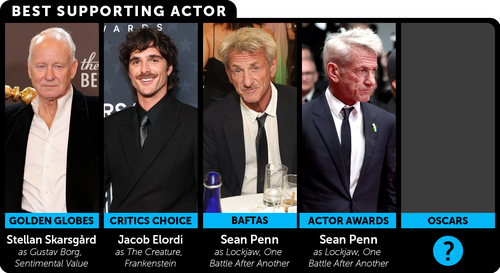 LIVE: Aussies in the box seat for Oscars glory