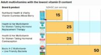 Massively popular supplements are 'misleading consumers' over Vitamin D content - we reveal how much is really in your favourite brands