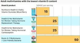 Massively popular supplements are 'misleading consumers' over Vitamin D content - we reveal how much is really in your favourite brands