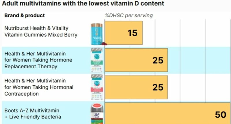 Massively popular supplements are 'misleading consumers' over Vitamin D content - we reveal how much is really in your favourite brands
