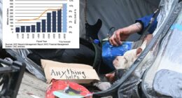 NYC spent roughly $81K per person on homeless services last year: comptroller