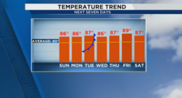 Rainy changes ahead, followed by building heat