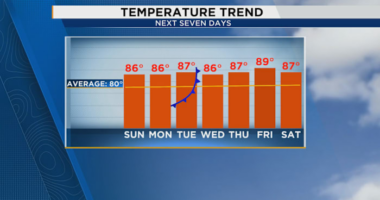 Rainy changes ahead, followed by building heat